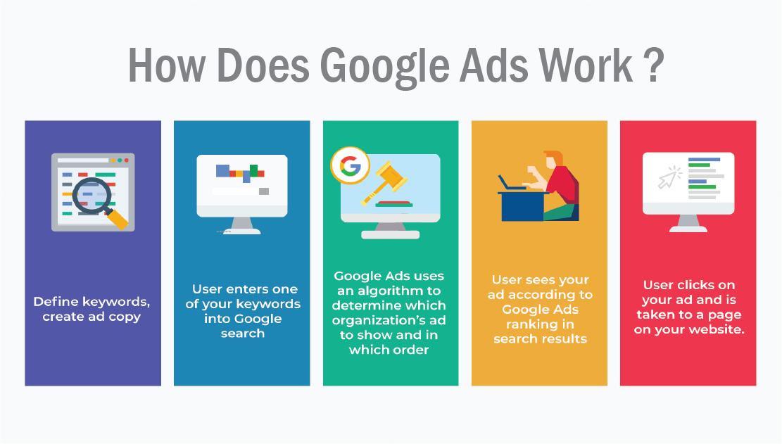 how does google ads work